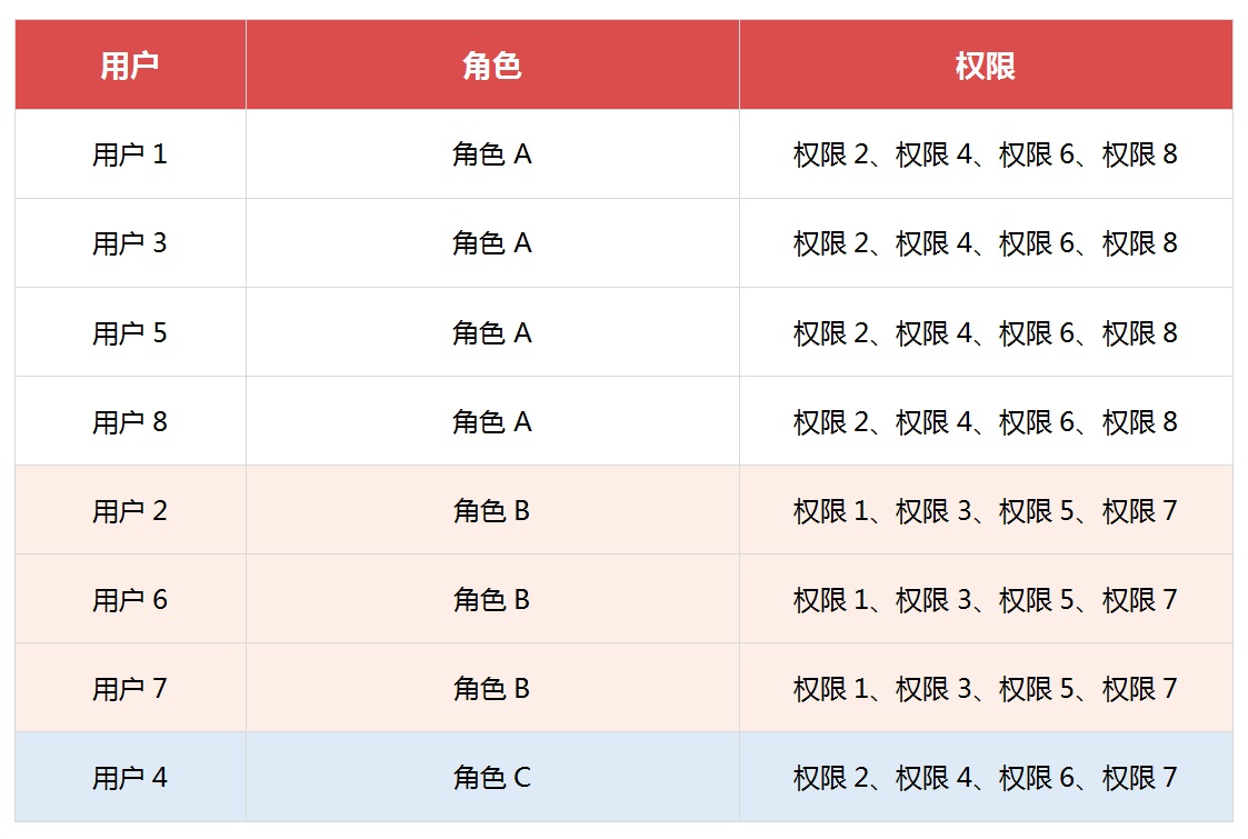 从6个方面，帮你学会B端产品的权限设计：RBAC权限模型