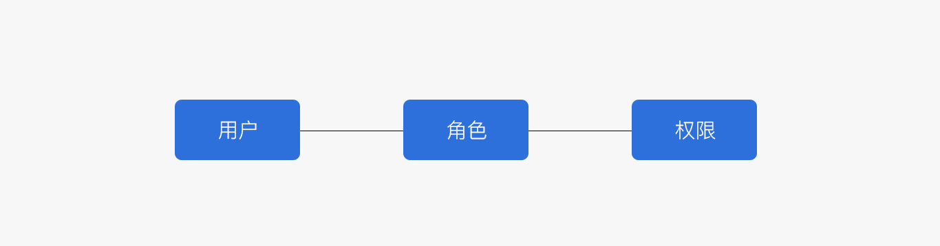 从6个方面，帮你学会B端产品的权限设计：RBAC权限模型