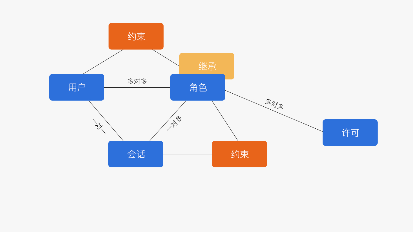 从6个方面，帮你学会B端产品的权限设计：RBAC权限模型