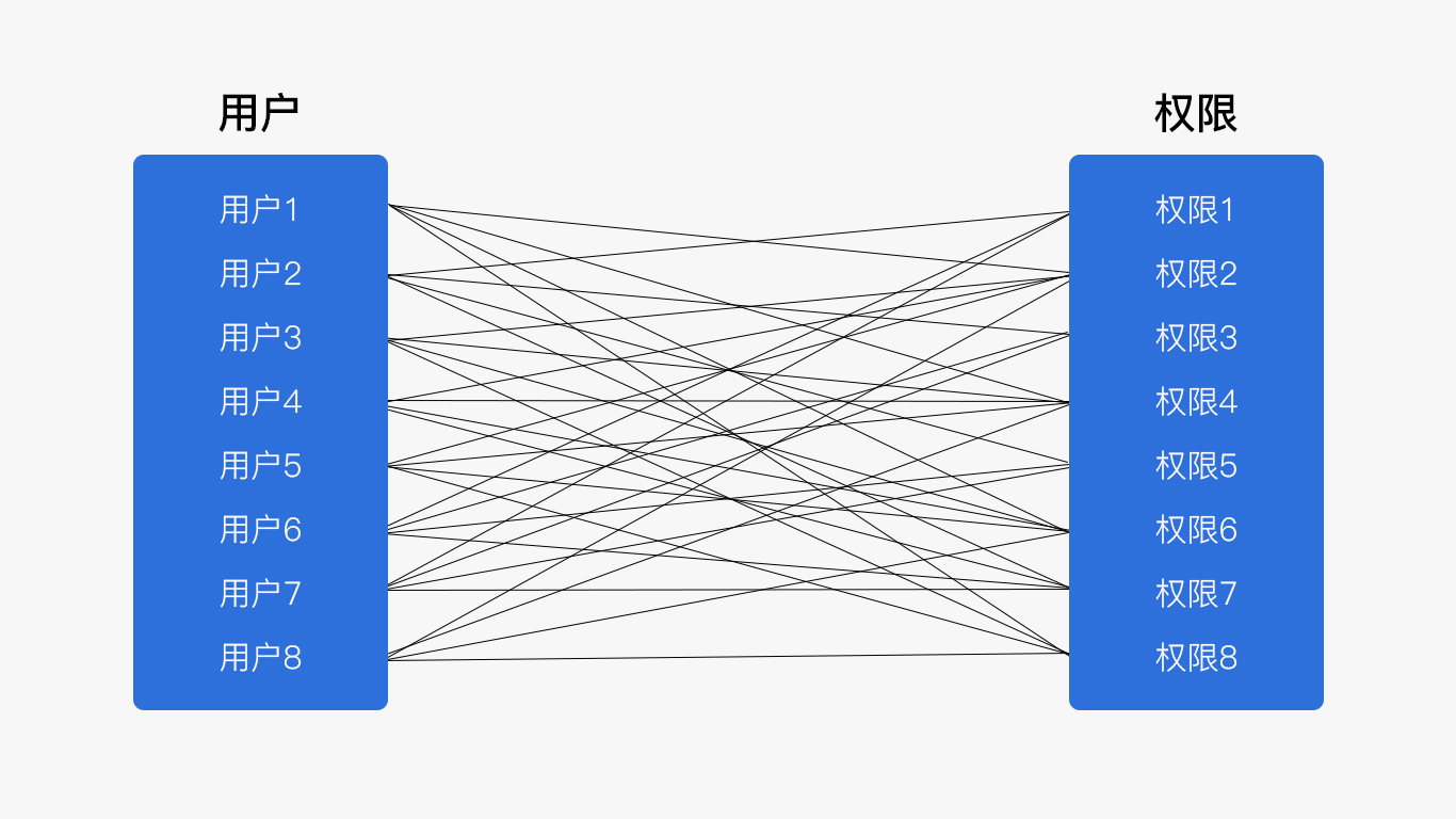 从6个方面，帮你学会B端产品的权限设计：RBAC权限模型