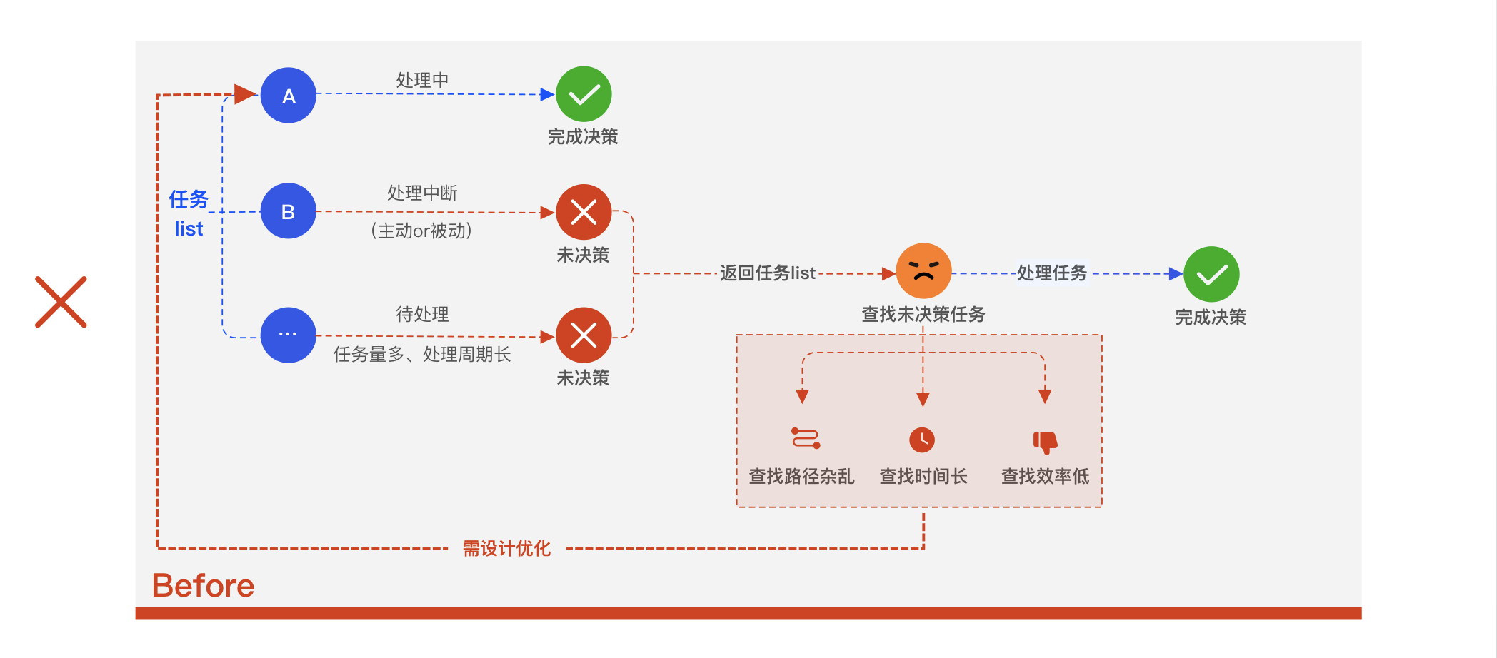 B端决策类产品设计指南：任务中断回溯设计