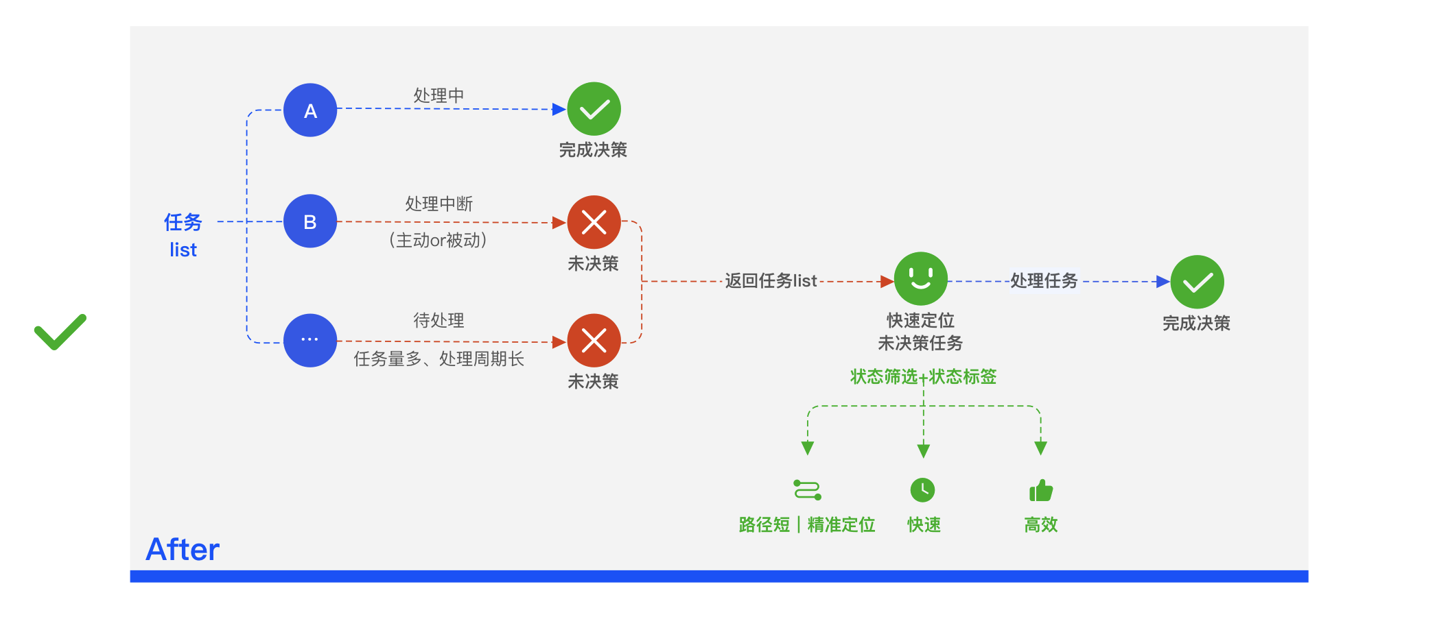 B端决策类产品设计指南：任务中断回溯设计