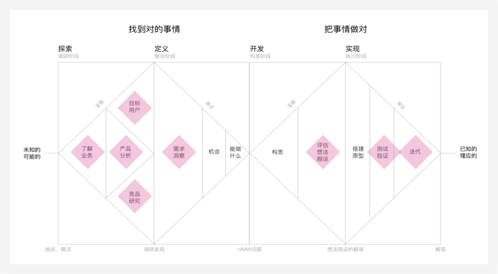 新人如何做好用户研究？我总结了4个关键知识点！