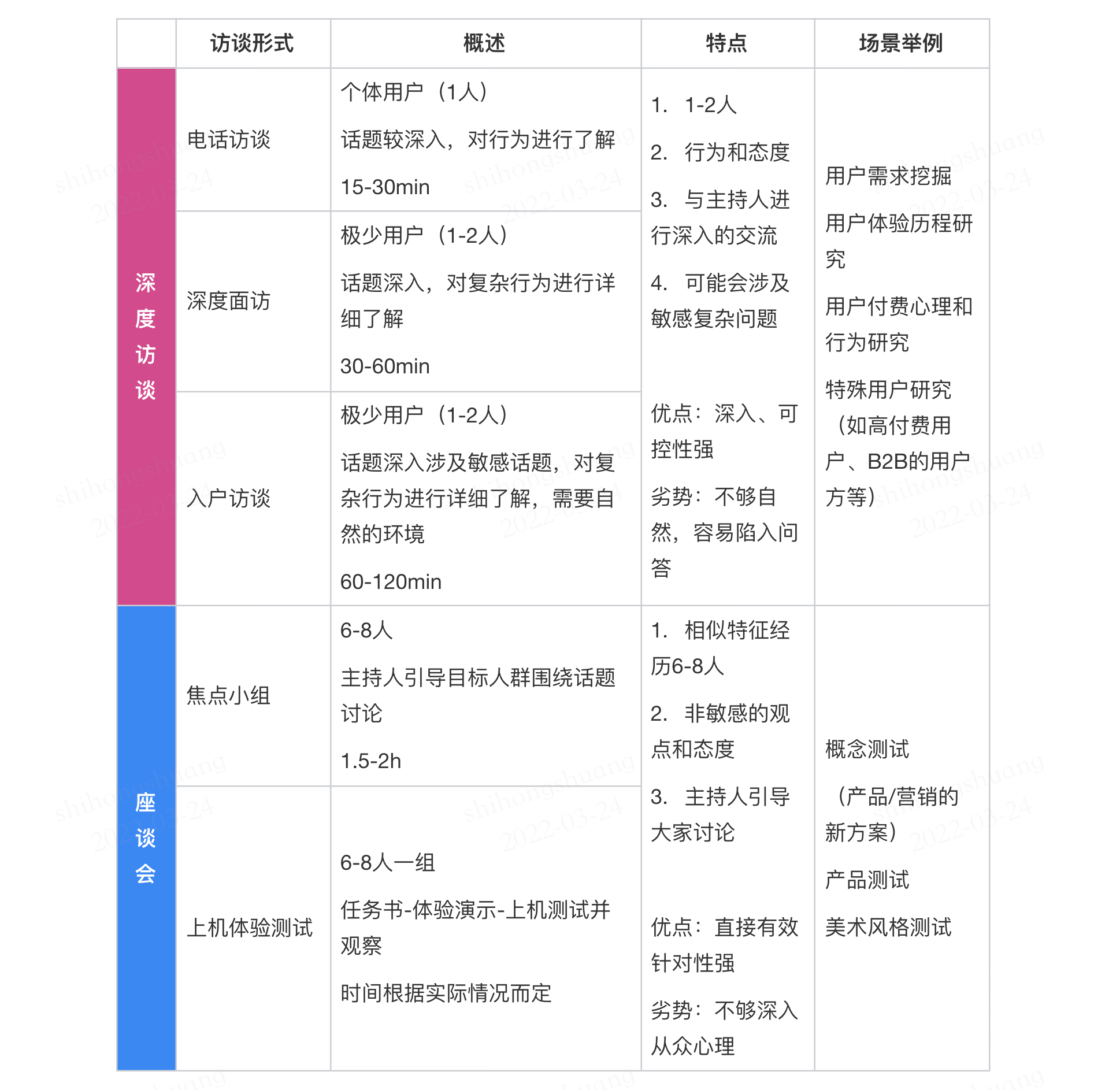 新人如何做好用户研究？我总结了4个关键知识点！