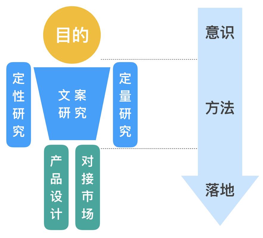 新人如何做好用户研究？我总结了4个关键知识点！