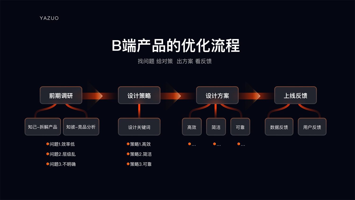 B 端案例实战！雅座收银 POS 产品升级完整复盘