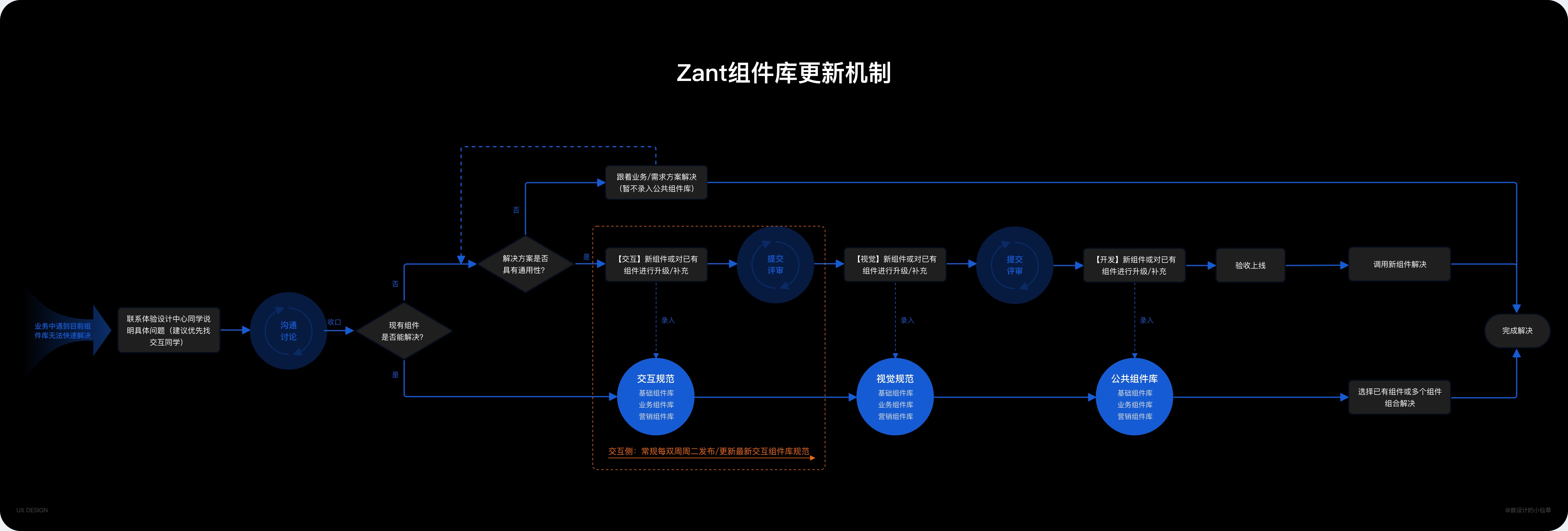 耗时一年，用实战经验带你掌握设计资产更新全流程