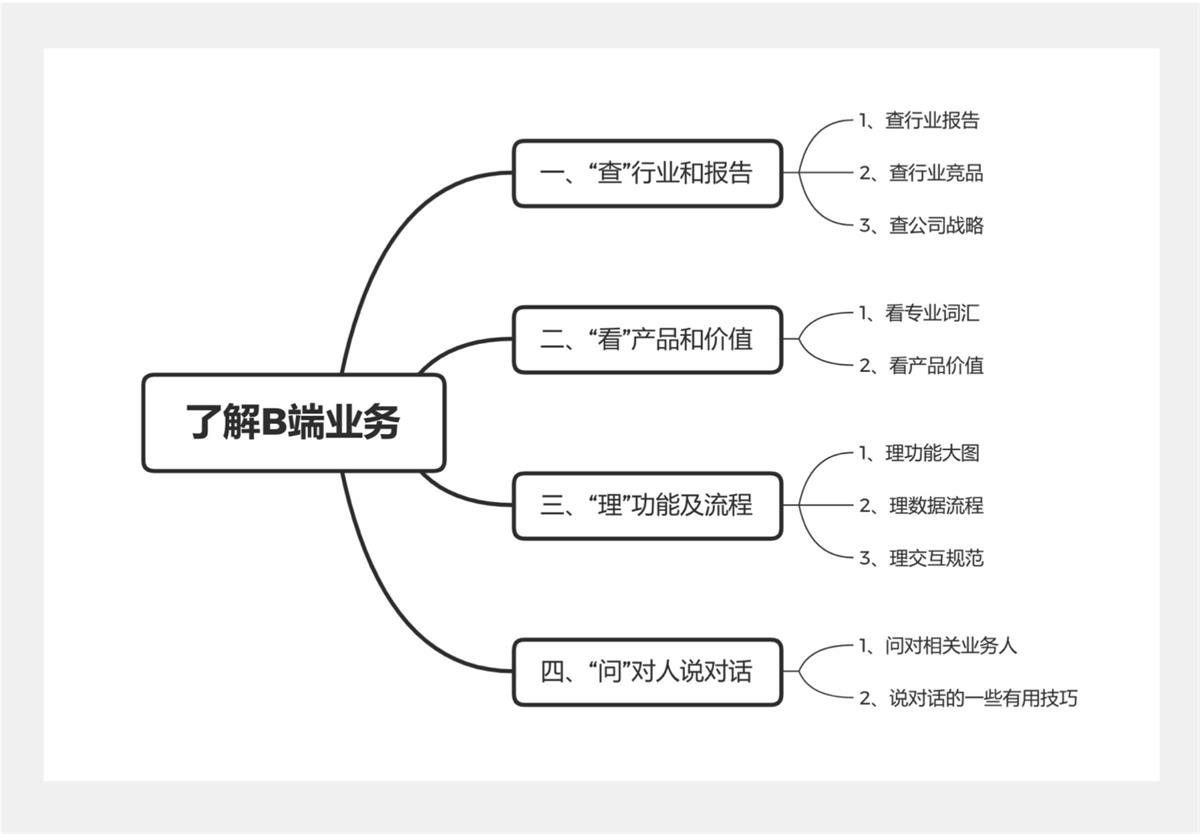 B端设计师如何体系化了解业务？4个步骤快速搞定！