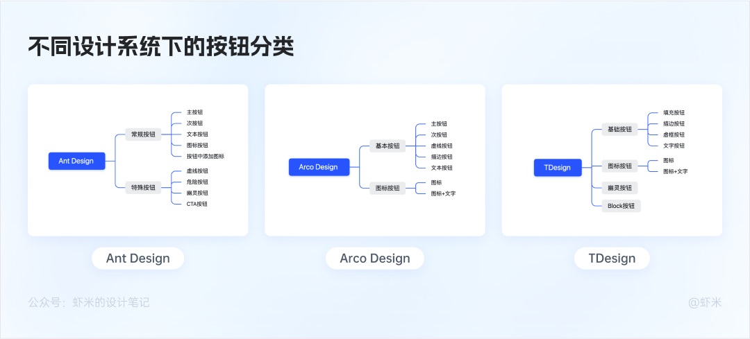 万字长文！六大章节帮你掌握B端产品的按钮设计体系