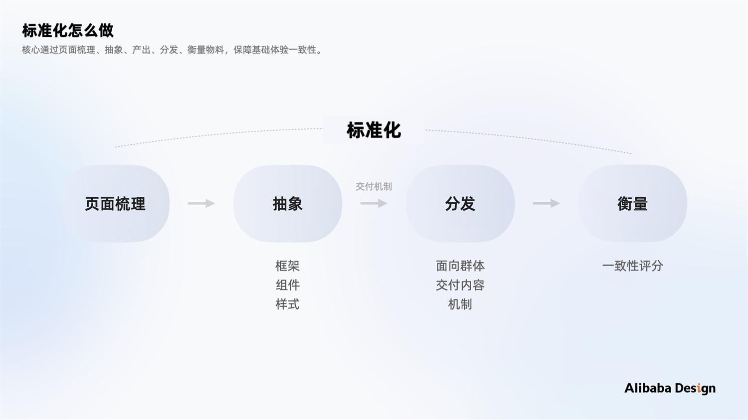 如何做好B端体验标准化？用阿里的数据可视化案例教你！