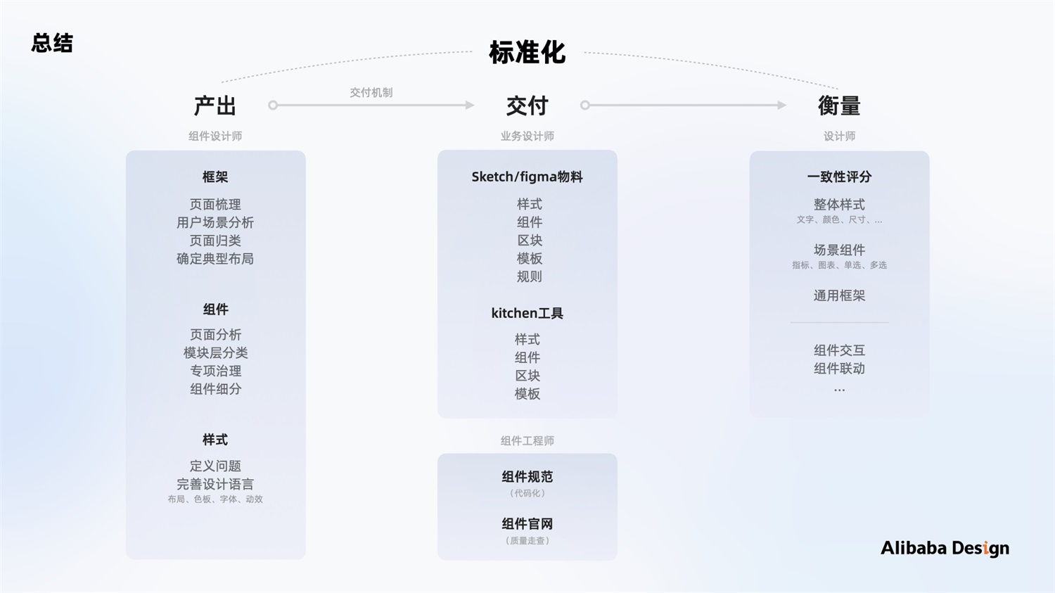 如何做好B端体验标准化？用阿里的数据可视化案例教你！