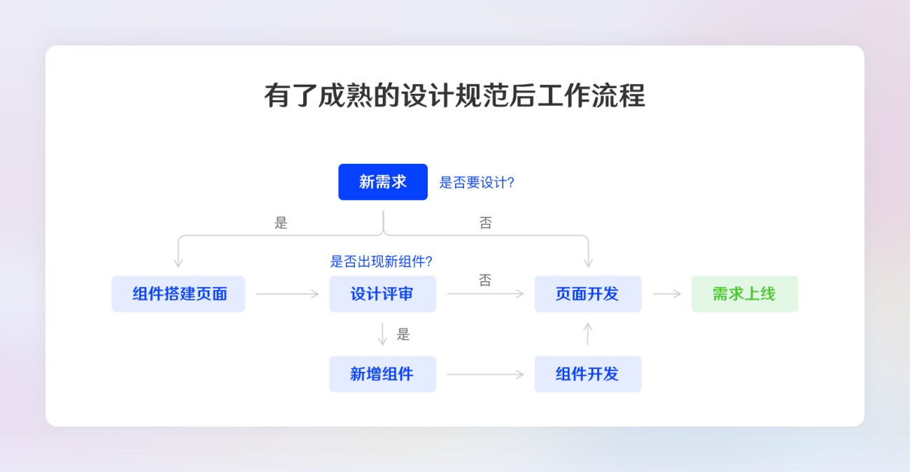 超全面的B端设计规范指南（一）：设计原则