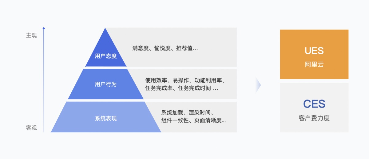 6000字分析+案例，带你弄懂B端产品体验度量