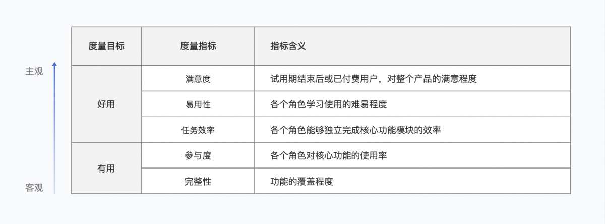 6000字分析+案例，带你弄懂B端产品体验度量