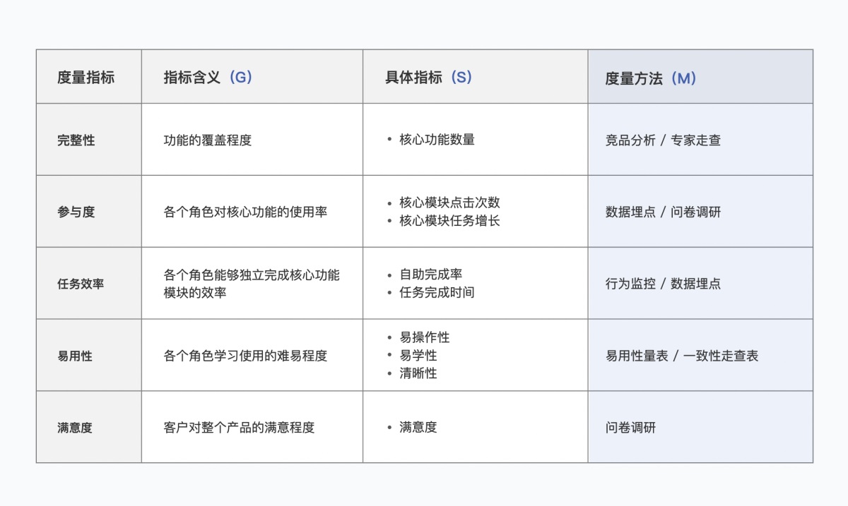 6000字分析+案例，带你弄懂B端产品体验度量