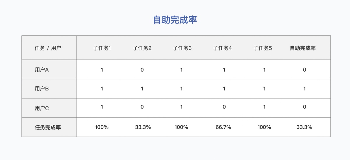 6000字分析+案例，带你弄懂B端产品体验度量