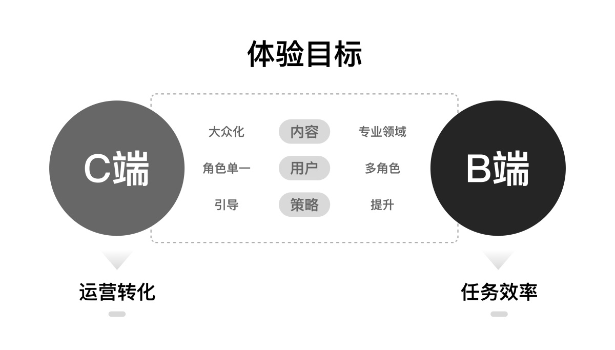 体验地图如何应用到B端业务？来看高手的总结！