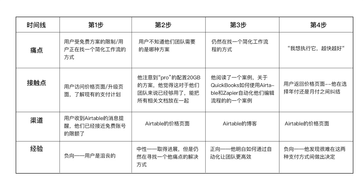 体验地图如何应用到B端业务？来看高手的总结！