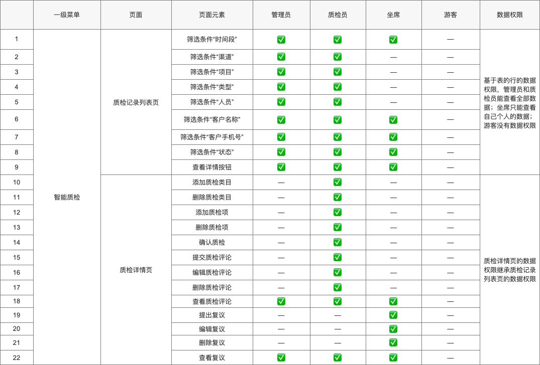 从3个方面，手把手教你做B端的权限设计