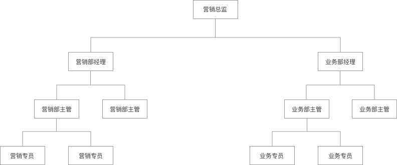 从3个方面，手把手教你做B端的权限设计