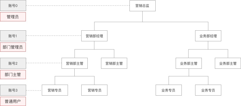 从3个方面，手把手教你做B端的权限设计