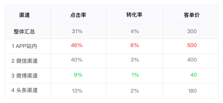 京东出品！8分钟了解如何做运营活动数据分析！