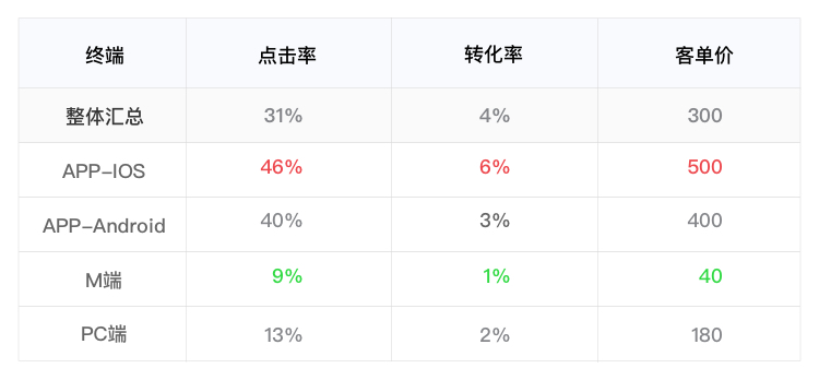 京东出品！8分钟了解如何做运营活动数据分析！