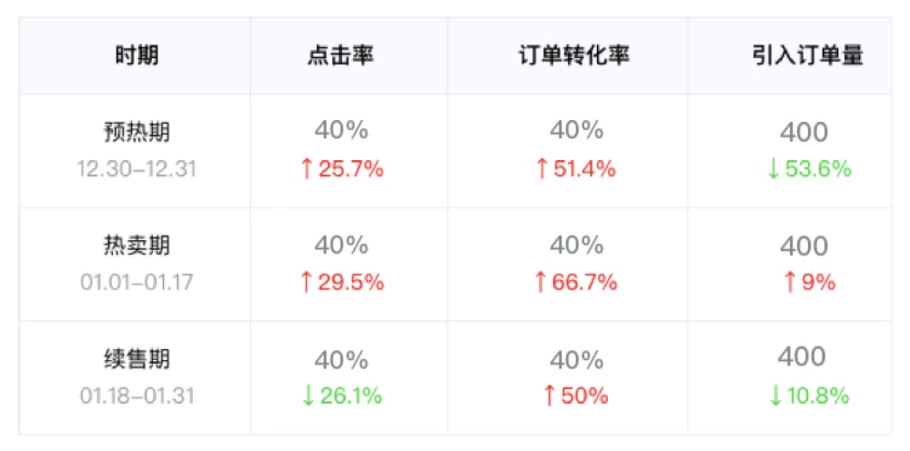 京东出品！8分钟了解如何做运营活动数据分析！