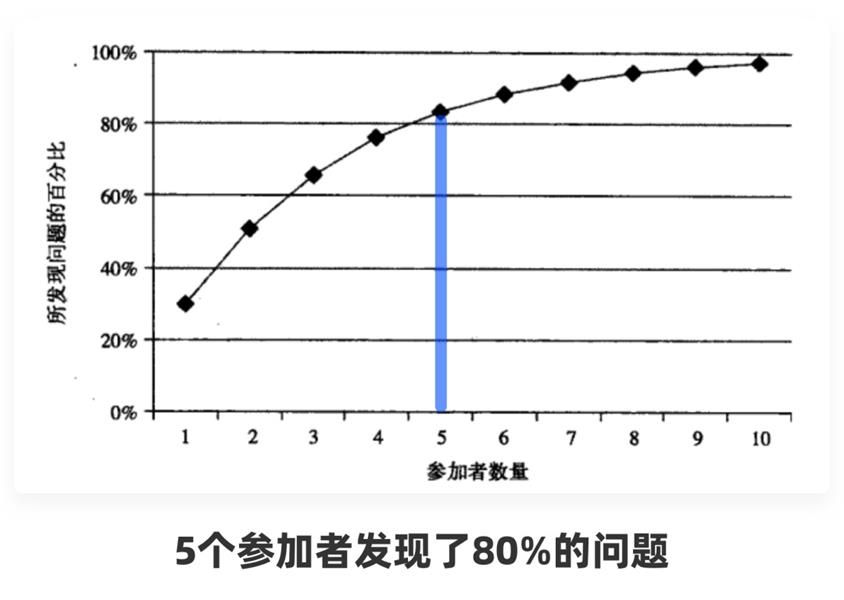 想做好可用性测试？5个人就够了！