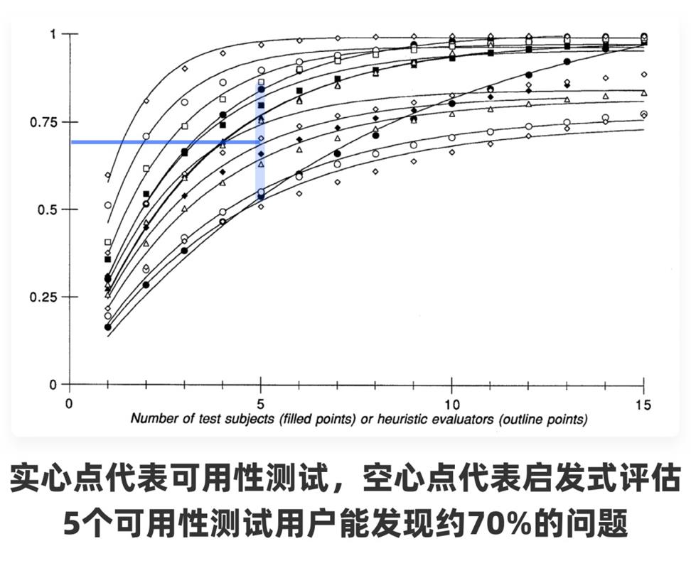 想做好可用性测试？5个人就够了！