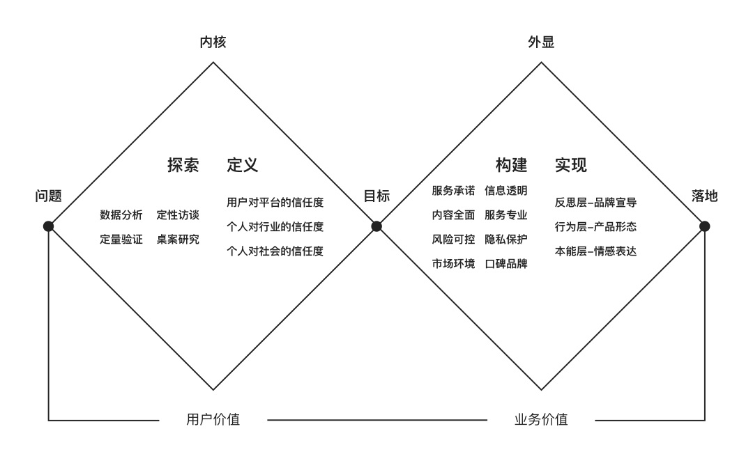 如何增加用户信任度？来看贝壳的实战设计案例！