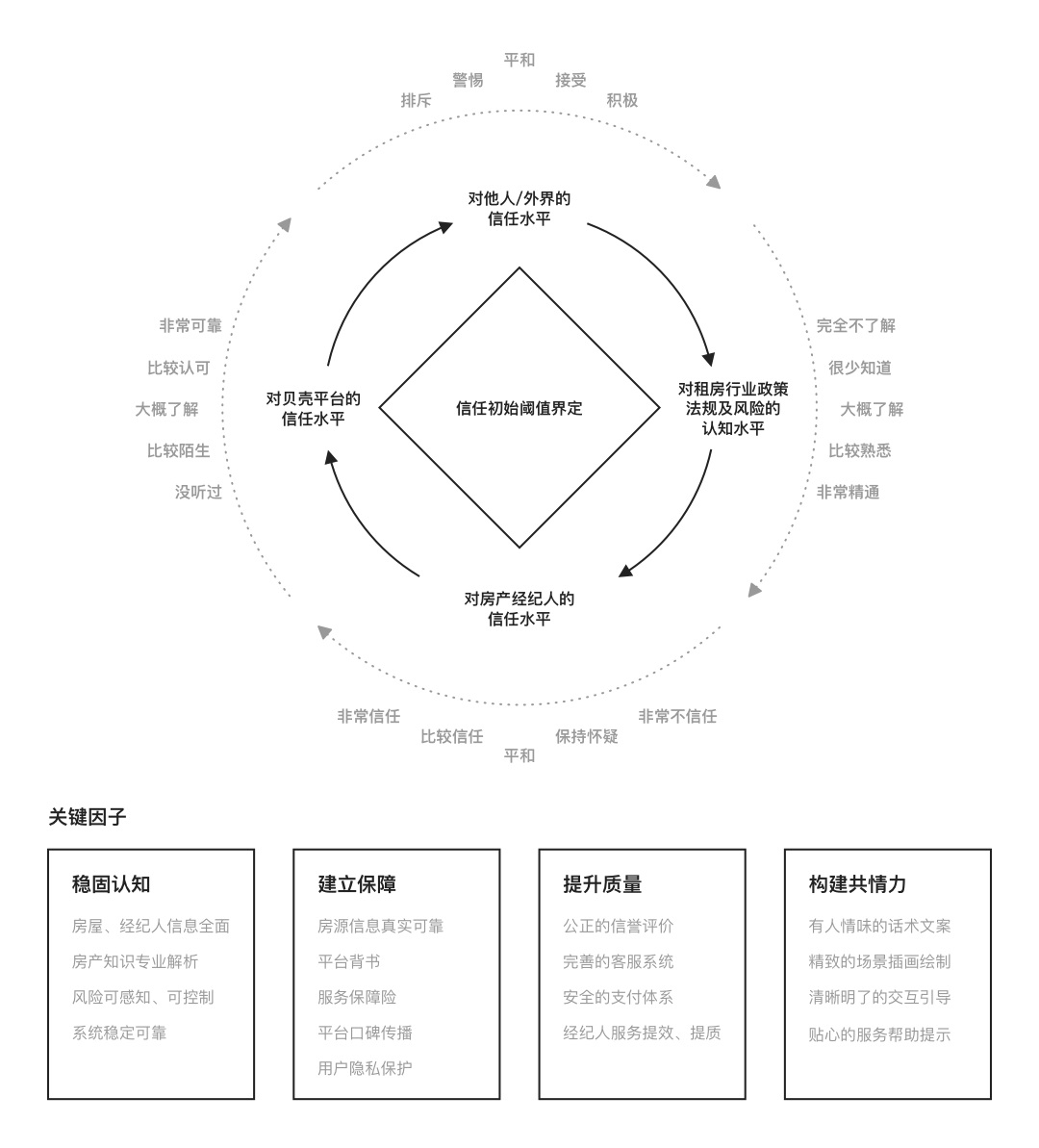 如何增加用户信任度？来看贝壳的实战设计案例！