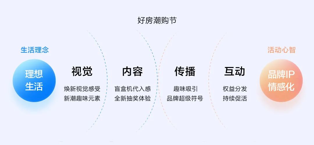 如何通过盲盒设计提高转化率？我总结了实战的 7 个步骤