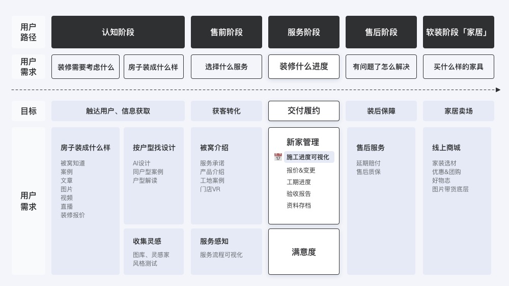 如何从零开始颠覆家装行业的服务设计？来看贝壳的实战案例！