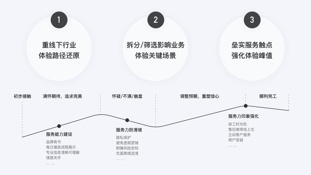 如何从零开始颠覆家装行业的服务设计？来看贝壳的实战案例！