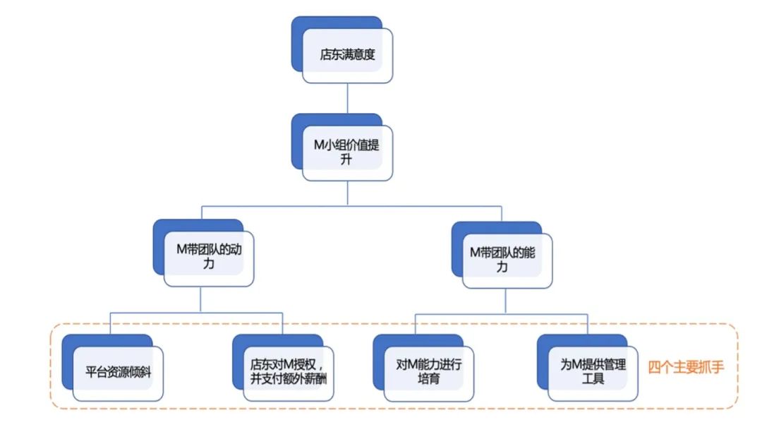 如何锁定用户的核心需求？试试这个「层次分析法」！