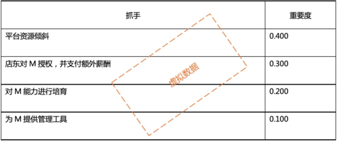 如何锁定用户的核心需求？试试这个「层次分析法」！