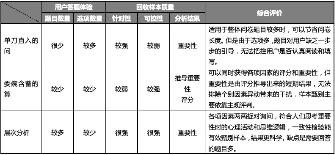 如何锁定用户的核心需求？试试这个「层次分析法」！