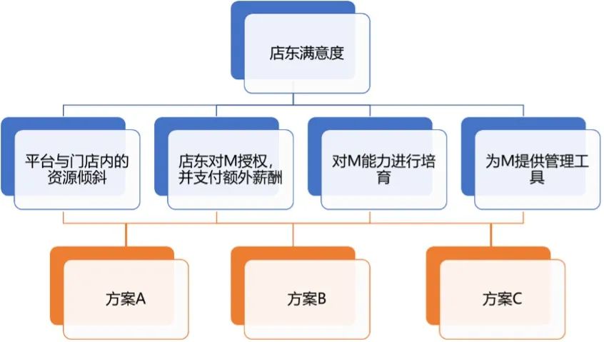 如何锁定用户的核心需求？试试这个「层次分析法」！