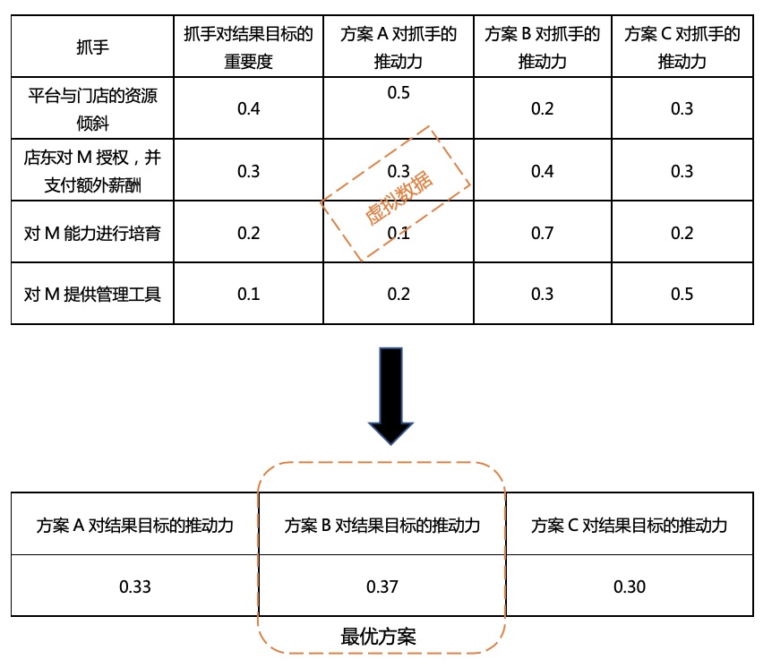 如何锁定用户的核心需求？试试这个「层次分析法」！