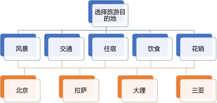 如何锁定用户的核心需求？试试这个「层次分析法」！