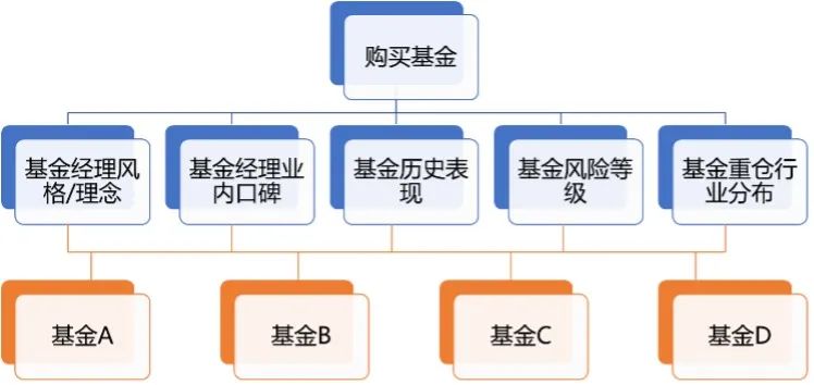 如何锁定用户的核心需求？试试这个「层次分析法」！