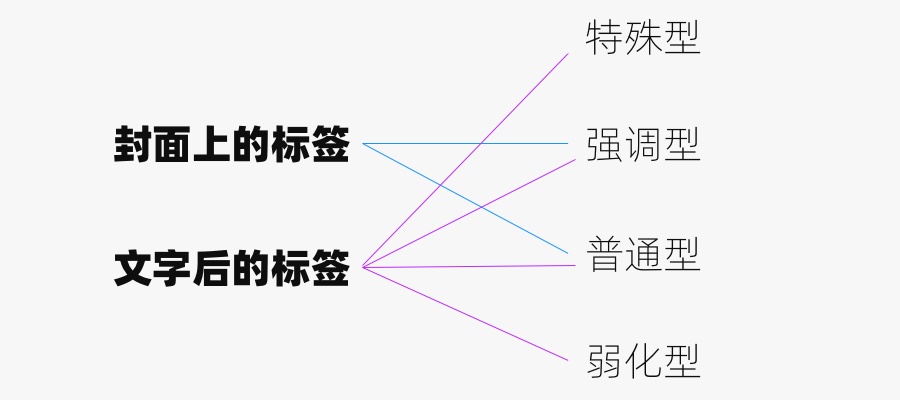 腾讯设计师：如何打造一套属于自己的标签体系？