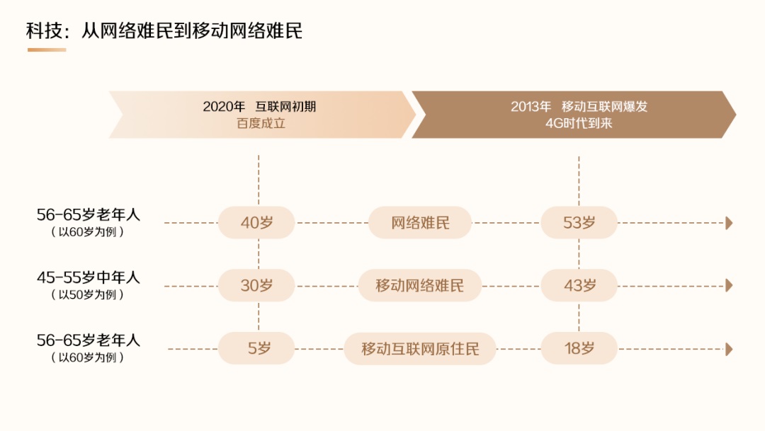 百度出品！9 问 9 答帮你了解老年用户的特点