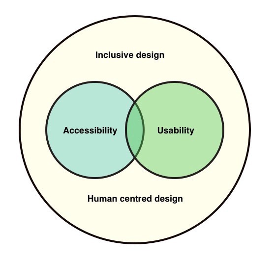 4000+干货！写给新手的包容性设计入门指南