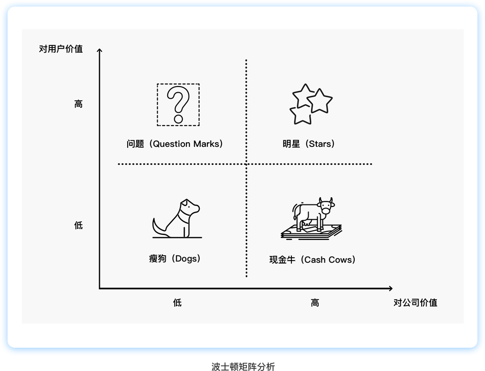 需求太多处理不过来？这三个分析方法帮你快速梳理！