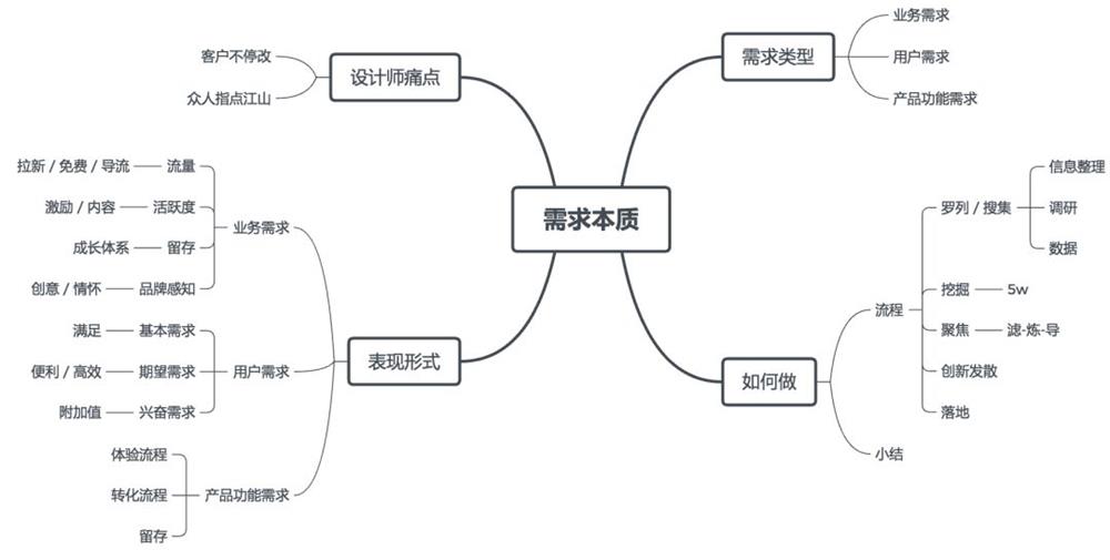 设计师如何洞察需求本质，做出一稿过的设计？