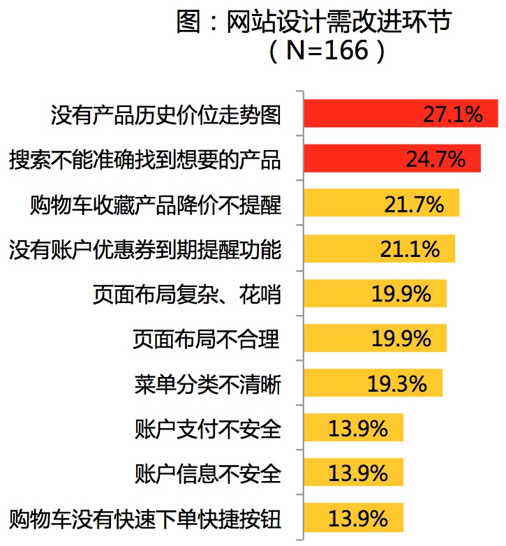 设计师如何洞察需求本质，做出一稿过的设计？