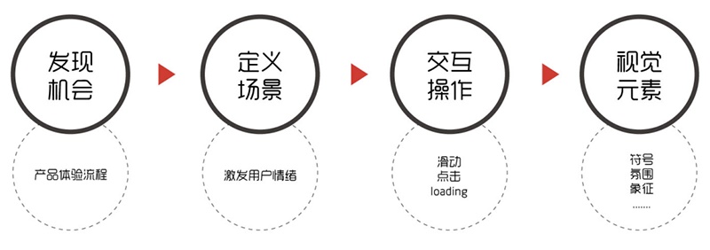 3个步骤，让你把握设计切入点