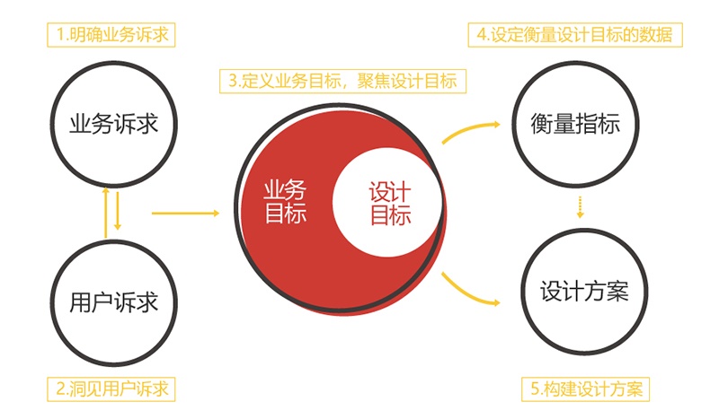 3个步骤，让你把握设计切入点